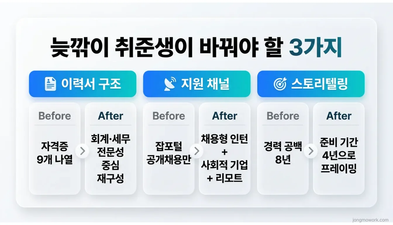 직접 정리한 늦깎이 취준생이 바꿔야 할 3가지 비교 인포그래픽