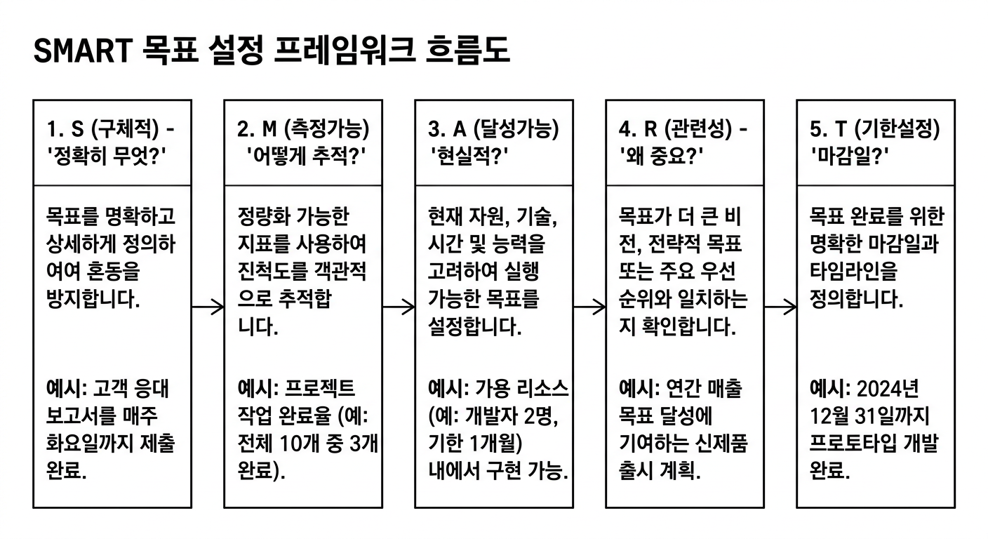 SMART 목표 설정법 5단계 흐름도 — Specific에서 Time-bound까지