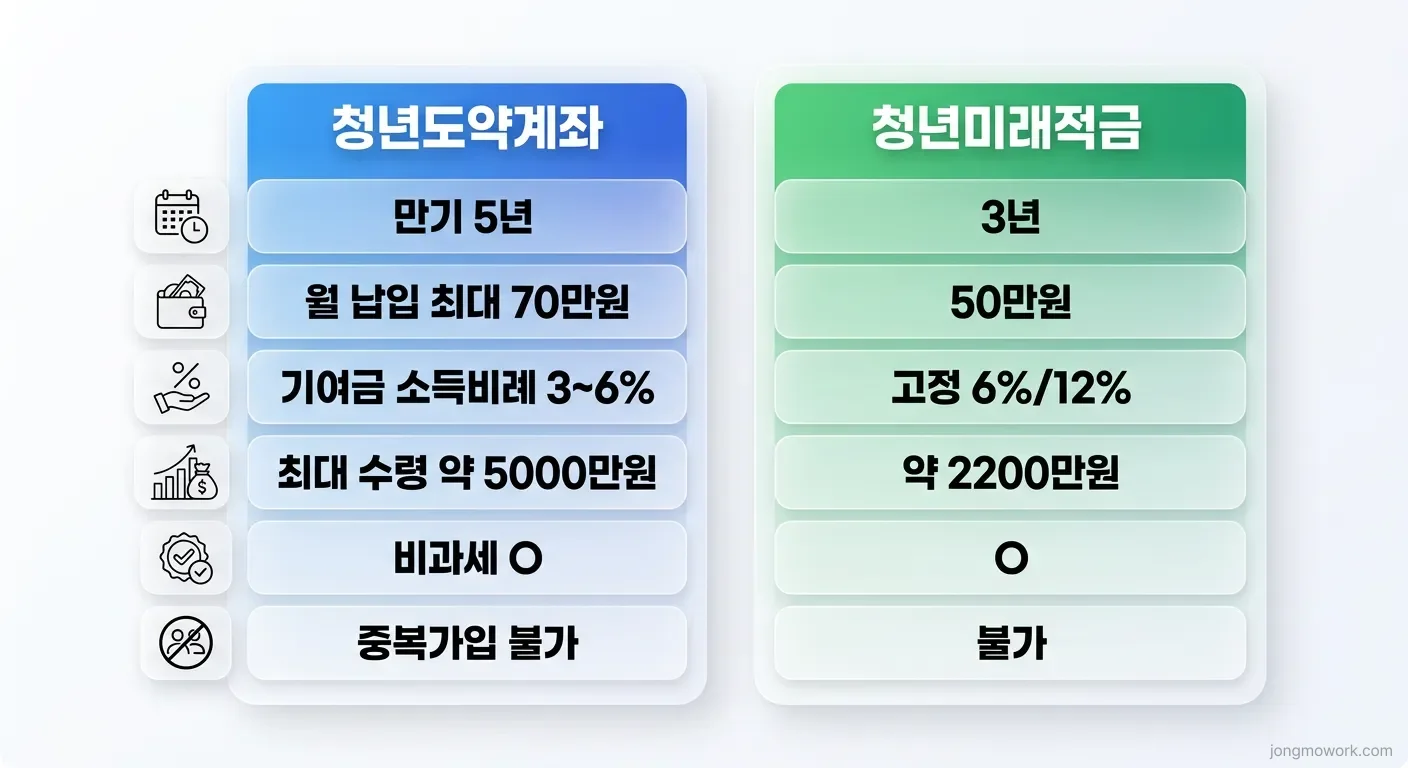 청년도약계좌에서 청년미래적금으로 갈아타기 총정리: 2026년 전환 조건과 비과세 혜택