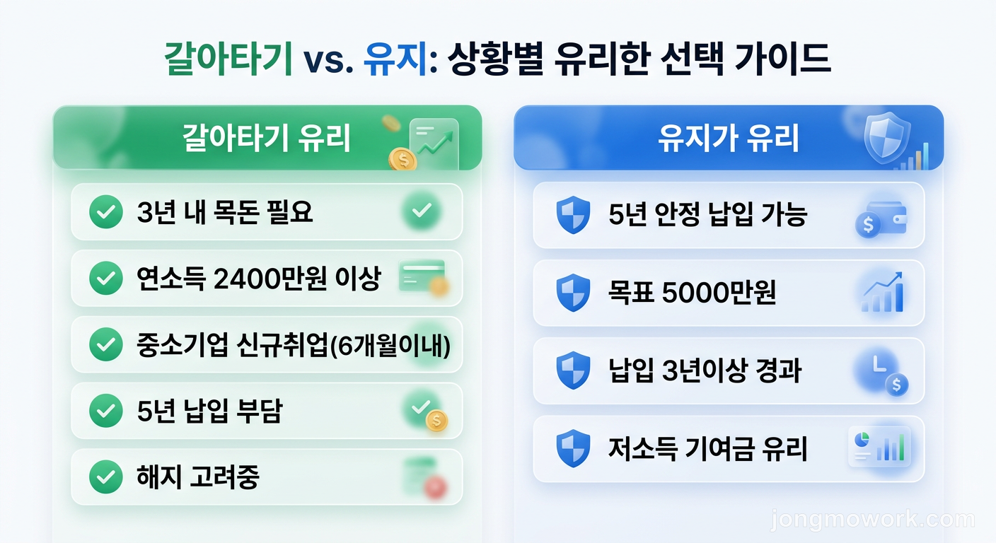청년미래적금 vs 청년도약계좌 갈아타기 판단 기준 직접 정리한 비교표