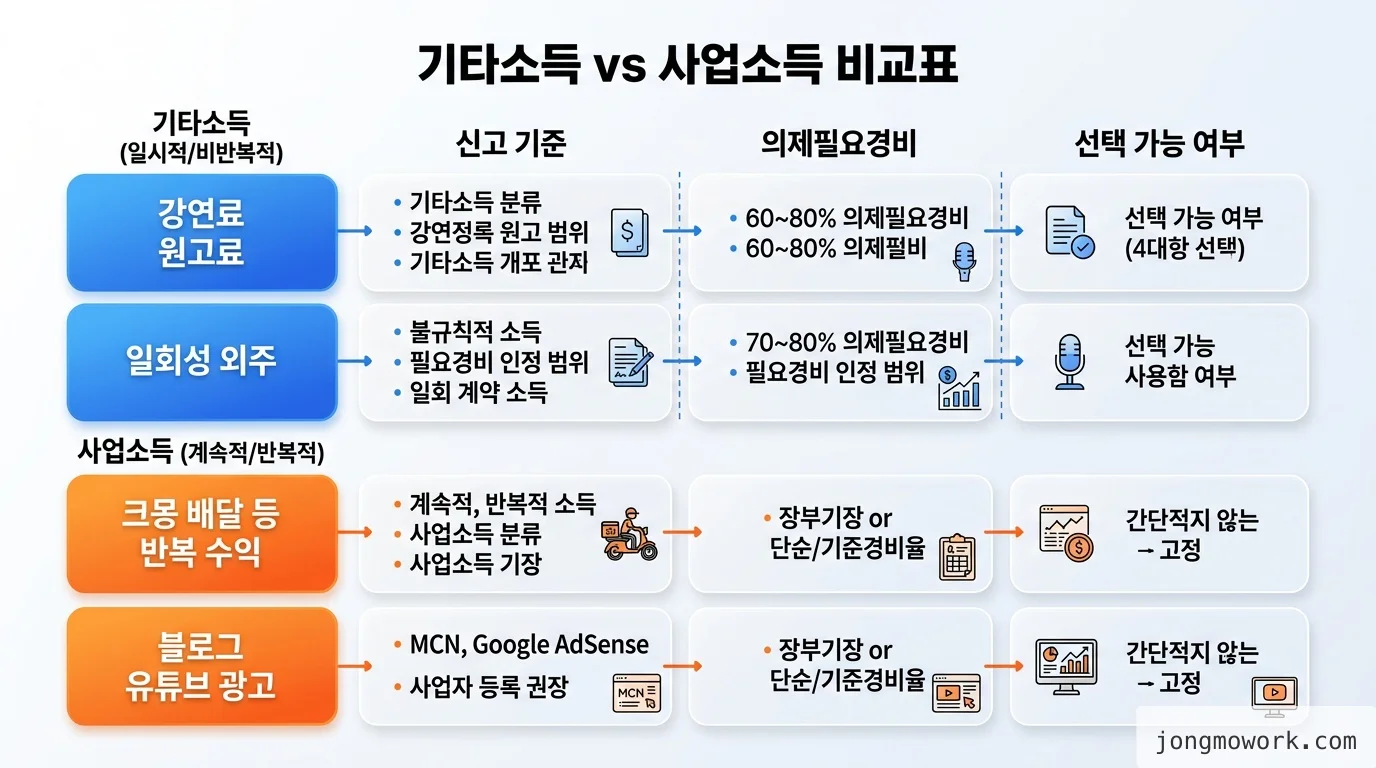 직장 다니며 부업 300만원 넘었다면, 5월 종소세 신고 안 하면 가산세 20%