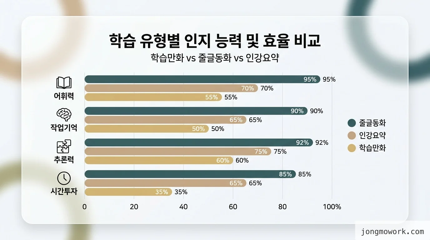 독서 방식별 효과 비교 비교 인포그래픽